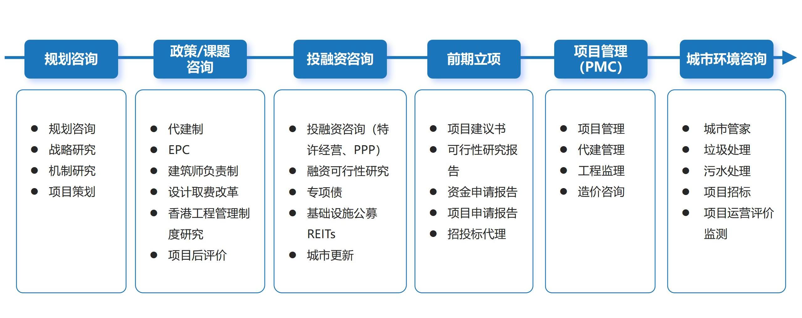 全生命周期工程咨询